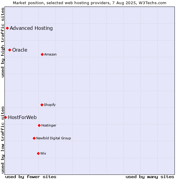 Market position of Oracle vs. Advanced Hosting vs. HostForWeb