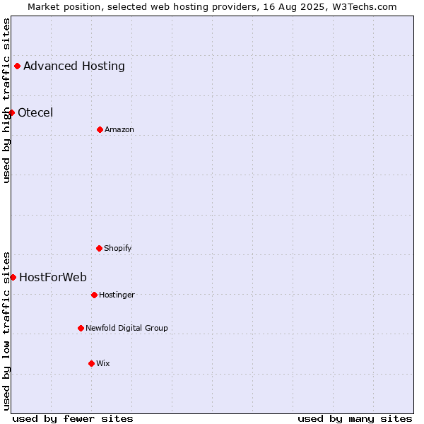 Market position of Advanced Hosting vs. HostForWeb vs. Otecel