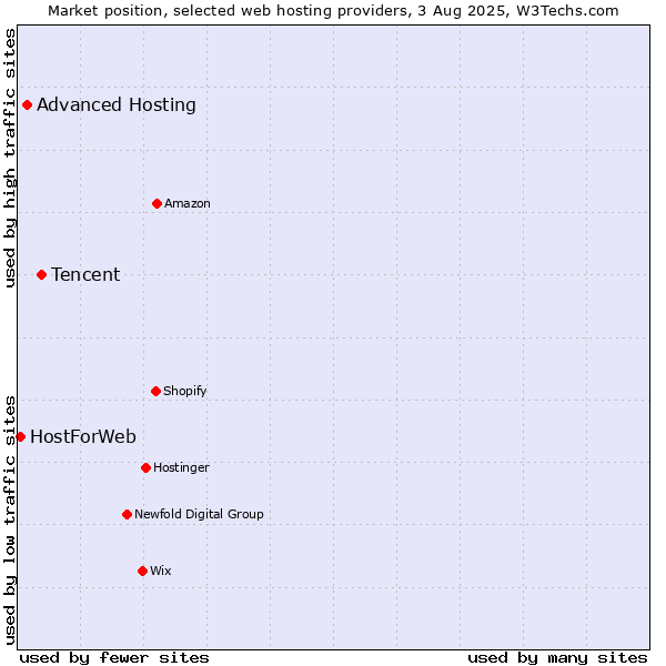 Market position of Tencent vs. Advanced Hosting vs. HostForWeb