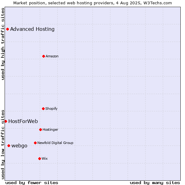 Market position of webgo vs. Advanced Hosting vs. HostForWeb