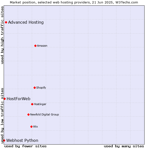 Market position of Advanced Hosting vs. HostForWeb vs. Webhost Python