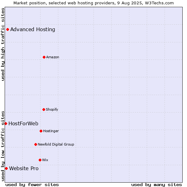 Market position of Advanced Hosting vs. Website Pro vs. HostForWeb
