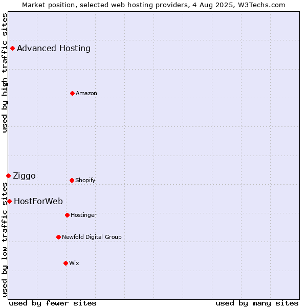 Market position of Advanced Hosting vs. HostForWeb vs. Ziggo