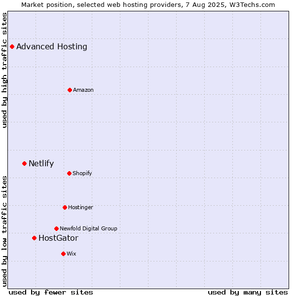 Market position of HostGator vs. Netlify vs. Advanced Hosting