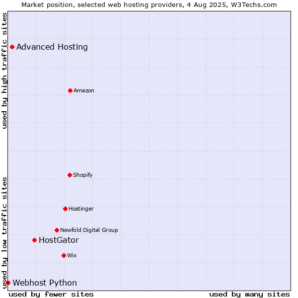 Market position of HostGator vs. Advanced Hosting vs. Webhost Python