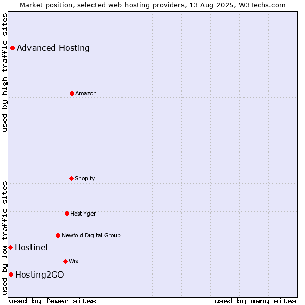 Market position of Advanced Hosting vs. Hosting2GO vs. Hostinet
