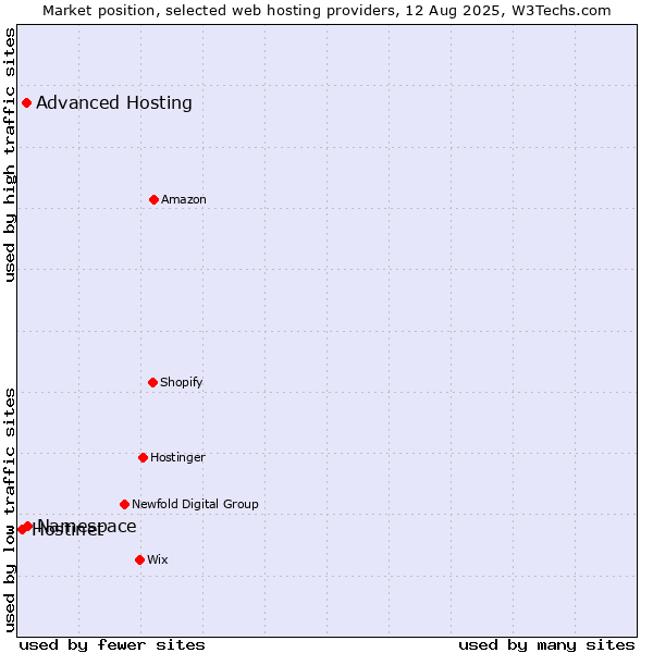 Market position of Namespace vs. Advanced Hosting vs. Hostinet