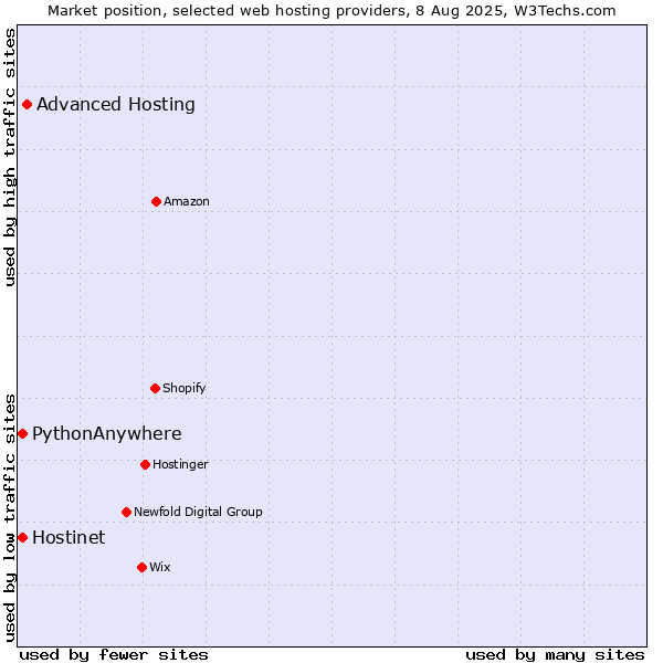 Market position of Advanced Hosting vs. Hostinet vs. PythonAnywhere
