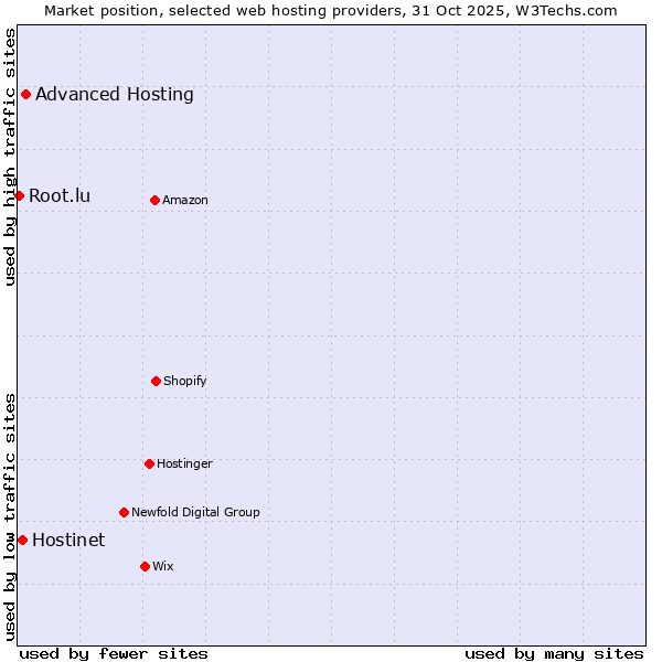 Market position of Advanced Hosting vs. Hostinet vs. Root.lu