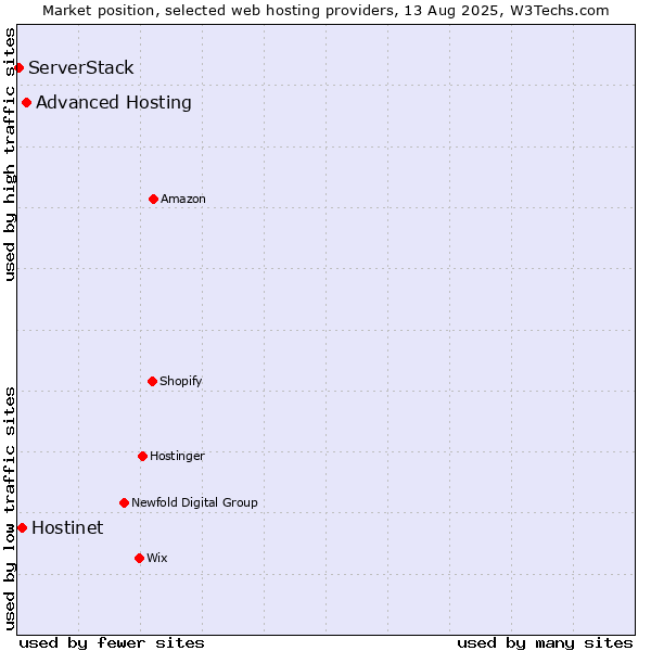 Market position of Advanced Hosting vs. Hostinet vs. ServerStack
