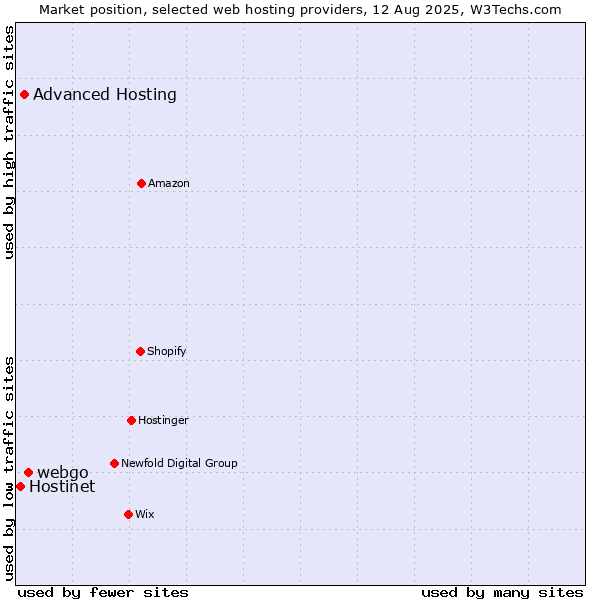 Market position of webgo vs. Advanced Hosting vs. Hostinet