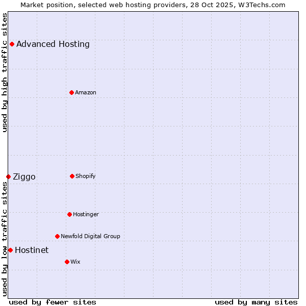 Market position of Advanced Hosting vs. Hostinet vs. Ziggo