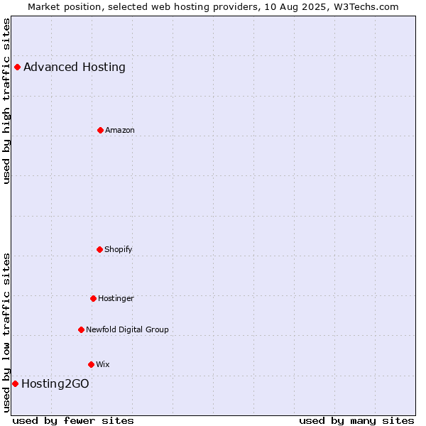 Market position of Advanced Hosting vs. Hosting2GO