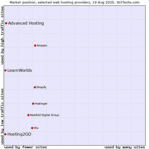Market position of Advanced Hosting vs. Hosting2GO vs. LearnWorlds