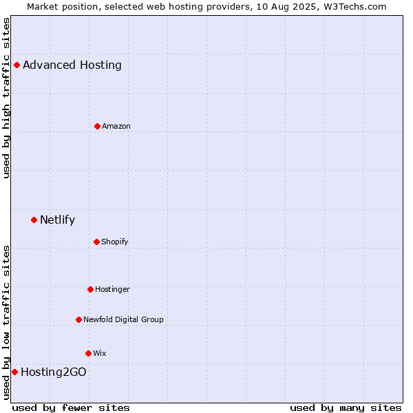 Market position of Netlify vs. Advanced Hosting vs. Hosting2GO