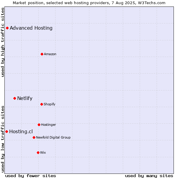 Market position of Netlify vs. Advanced Hosting vs. Hosting.cl