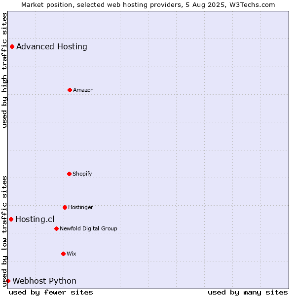 Market position of Advanced Hosting vs. Hosting.cl vs. Webhost Python