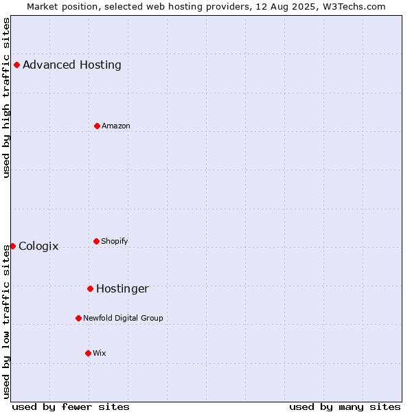 Market position of Hostinger vs. Advanced Hosting vs. Cologix