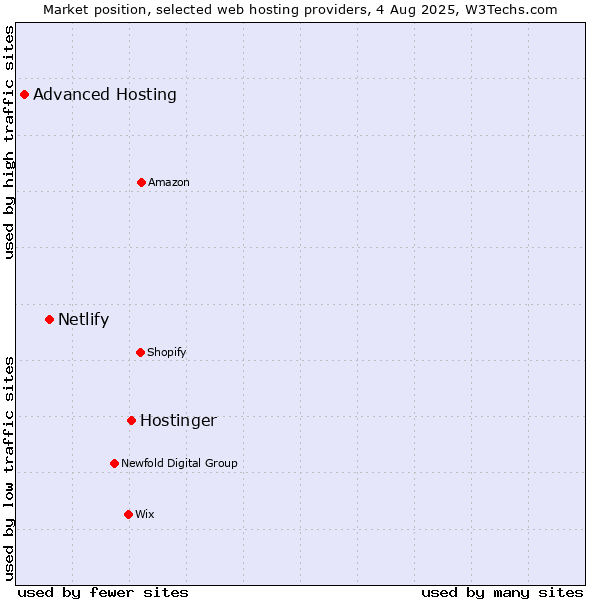Market position of Hostinger vs. Netlify vs. Advanced Hosting