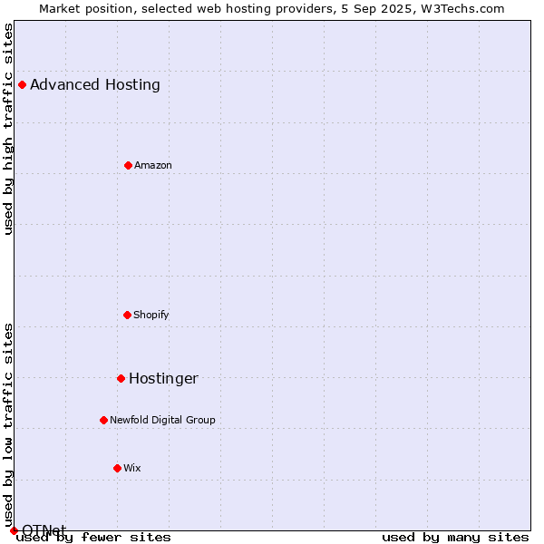 Market position of Hostinger vs. Advanced Hosting vs. OTNet