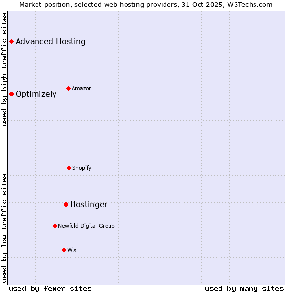 Market position of Hostinger vs. Advanced Hosting vs. Optimizely