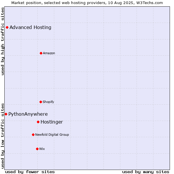 Market position of Hostinger vs. Advanced Hosting vs. PythonAnywhere
