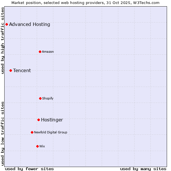 Market position of Hostinger vs. Tencent vs. Advanced Hosting