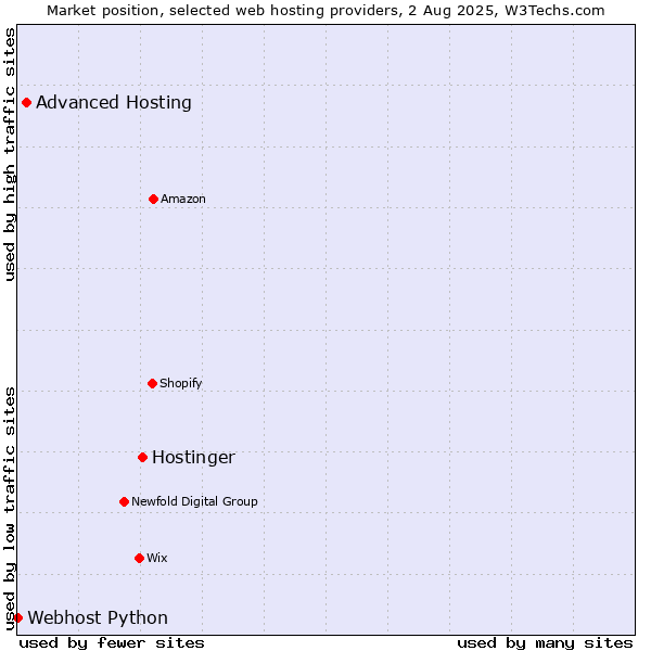 Market position of Hostinger vs. Advanced Hosting vs. Webhost Python
