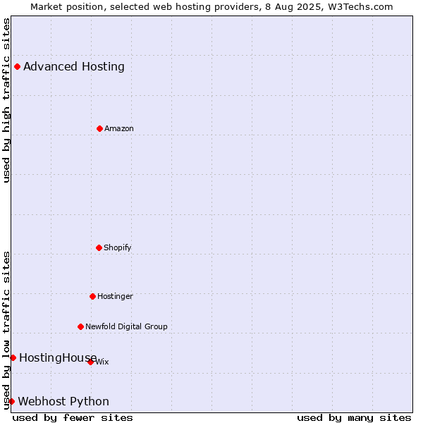 Market position of Advanced Hosting vs. HostingHouse vs. Webhost Python
