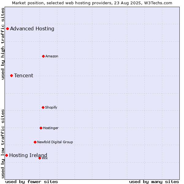 Market position of Tencent vs. Advanced Hosting vs. Hosting Ireland