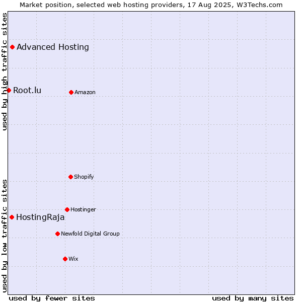 Market position of Advanced Hosting vs. HostingRaja vs. Root.lu