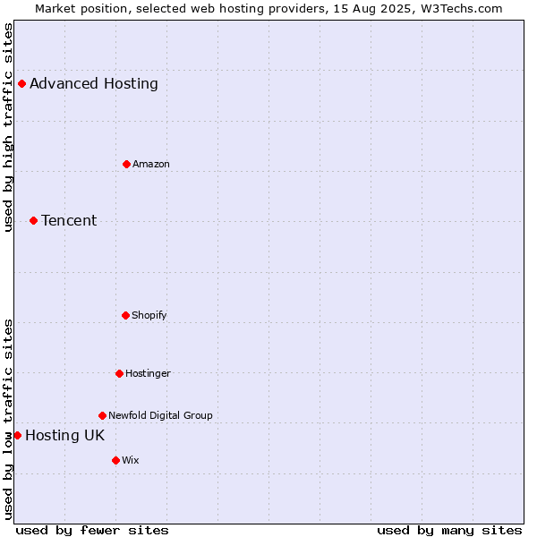 Market position of Tencent vs. Advanced Hosting vs. Hosting UK