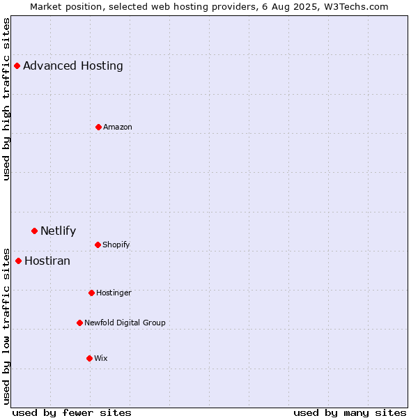 Market position of Netlify vs. Hostiran vs. Advanced Hosting