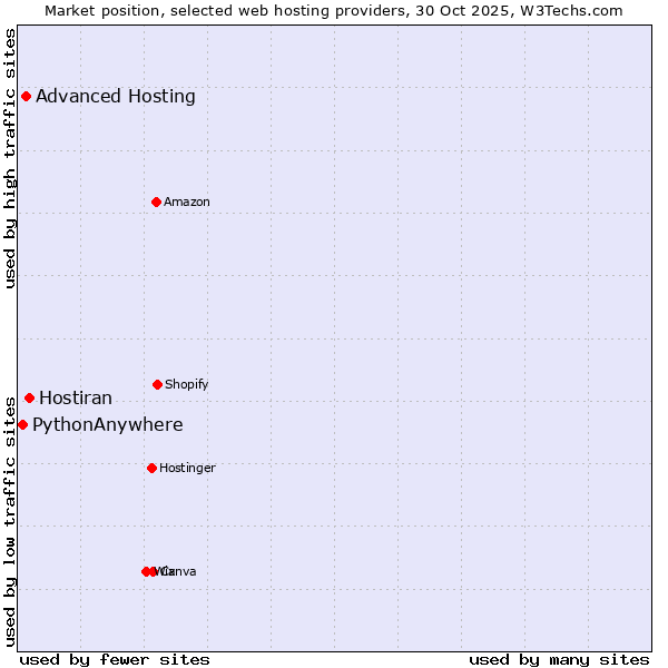 Market position of Hostiran vs. Advanced Hosting vs. PythonAnywhere