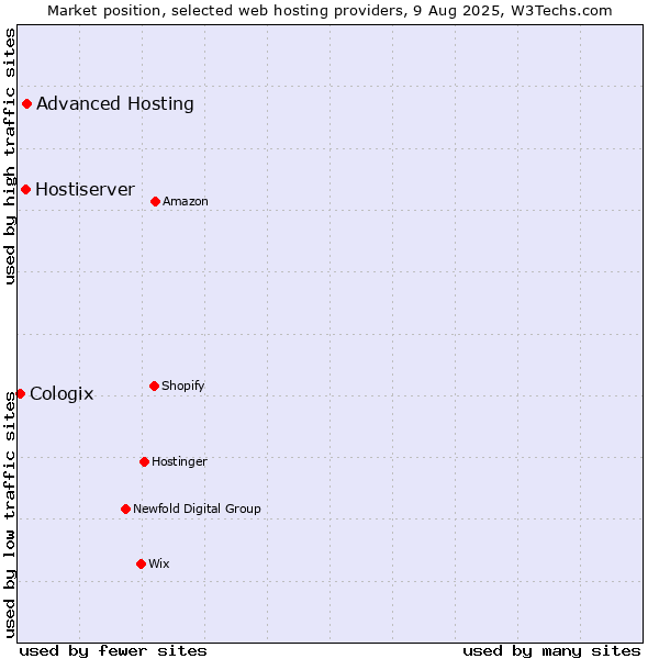 Market position of Advanced Hosting vs. Hostiserver vs. Cologix
