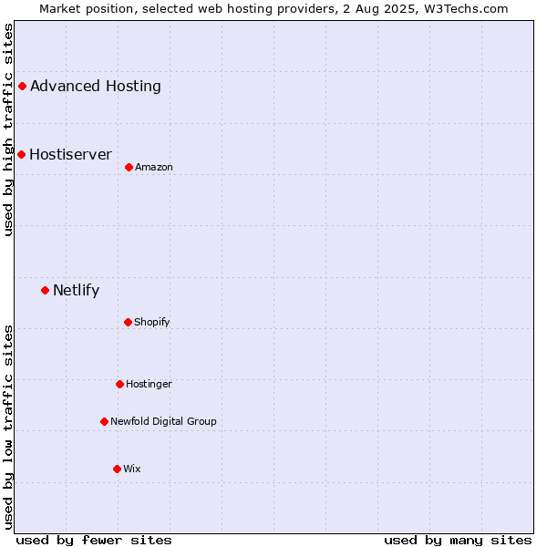 Market position of Netlify vs. Advanced Hosting vs. Hostiserver