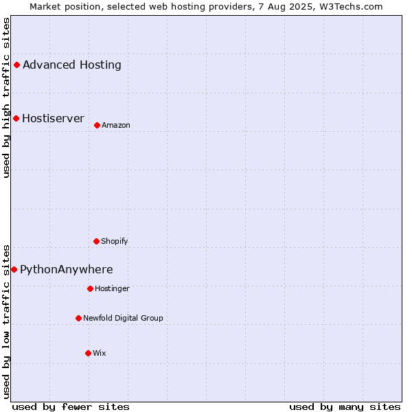 Market position of Advanced Hosting vs. Hostiserver vs. PythonAnywhere