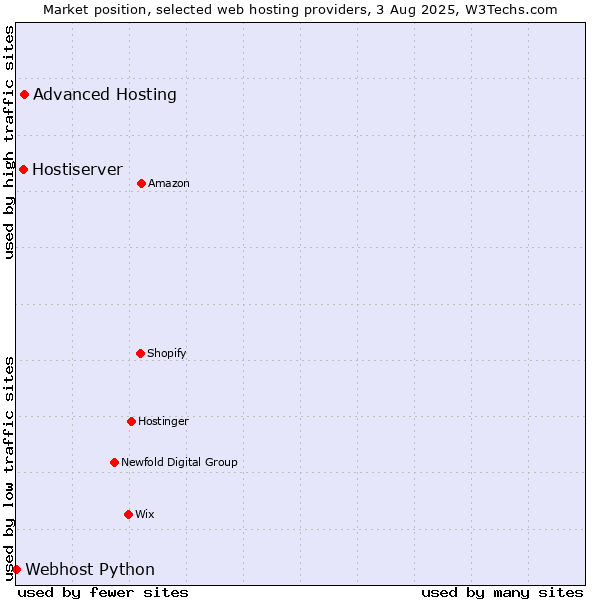 Market position of Advanced Hosting vs. Hostiserver vs. Webhost Python
