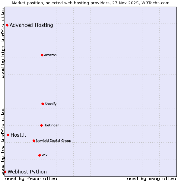 Market position of Host.it vs. Advanced Hosting vs. Webhost Python