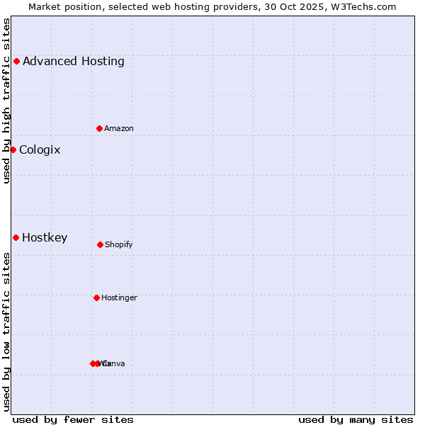 Market position of Advanced Hosting vs. Hostkey vs. Cologix