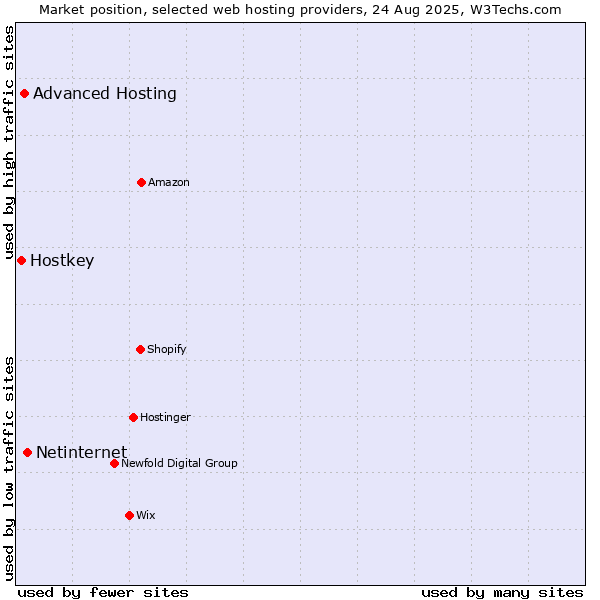 Market position of Netinternet vs. Advanced Hosting vs. Hostkey