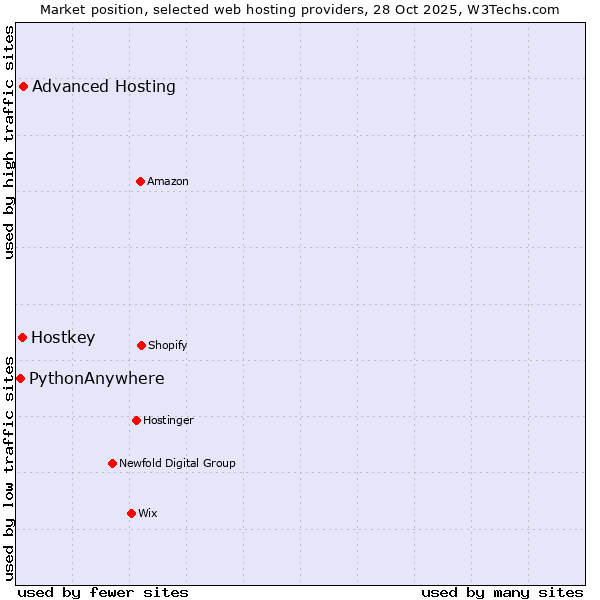 Market position of Advanced Hosting vs. Hostkey vs. PythonAnywhere