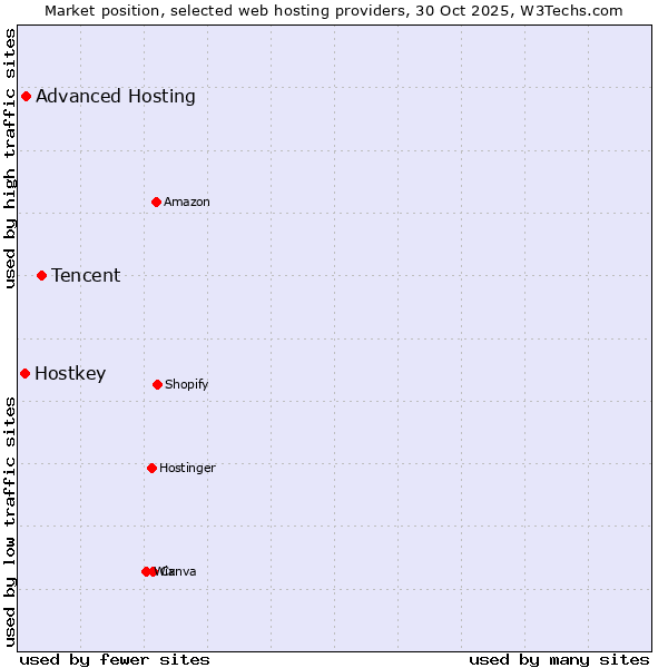 Market position of Tencent vs. Advanced Hosting vs. Hostkey