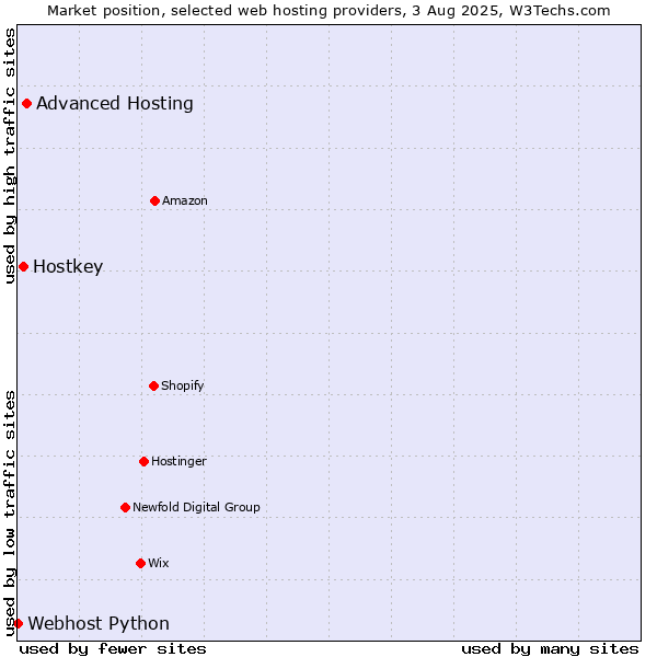 Market position of Advanced Hosting vs. Hostkey vs. Webhost Python