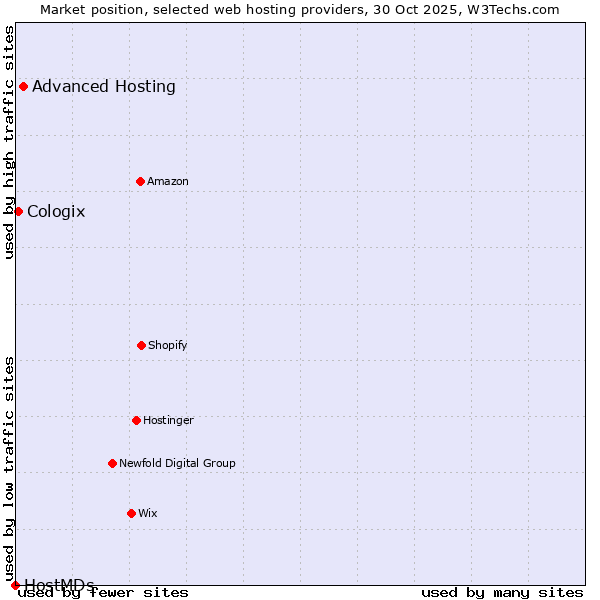 Market position of Advanced Hosting vs. Cologix vs. HostMDs