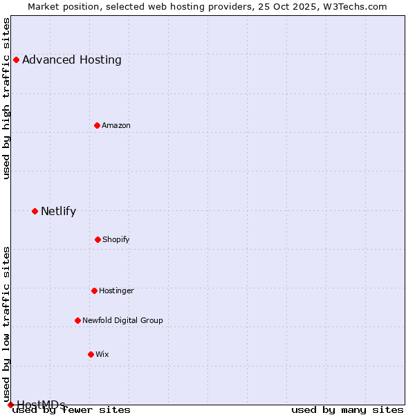 Market position of Netlify vs. Advanced Hosting vs. HostMDs