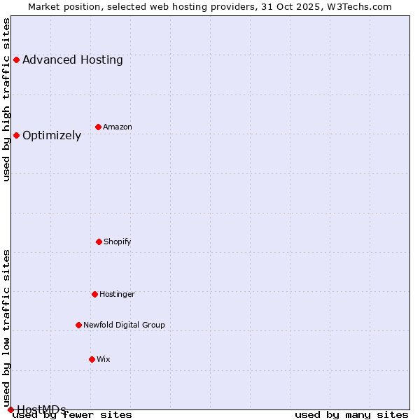 Market position of Advanced Hosting vs. Optimizely vs. HostMDs