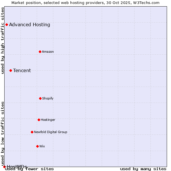 Market position of Tencent vs. Advanced Hosting vs. HostMDs
