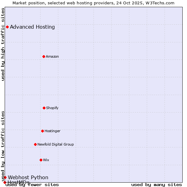 Market position of Advanced Hosting vs. Webhost Python vs. HostMDs