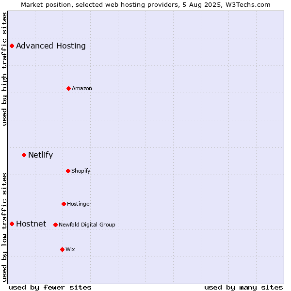 Market position of Netlify vs. Hostnet vs. Advanced Hosting